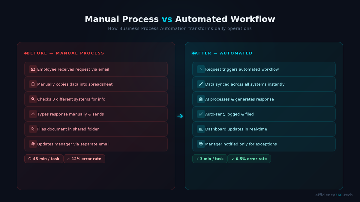 Comparison diagram showing a manual process taking 45 minutes per task with 12% error rate versus an automated workflow completing the same task in 3 minutes with 0.5% error rate