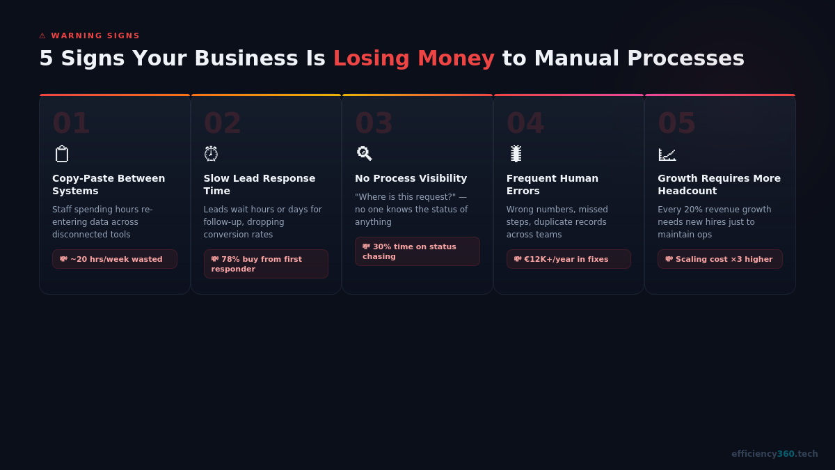 Infographic showing 5 warning signs that manual processes are costing your business money: copy-pasting data, slow lead response, no process visibility, frequent human errors, and growth requiring more headcount